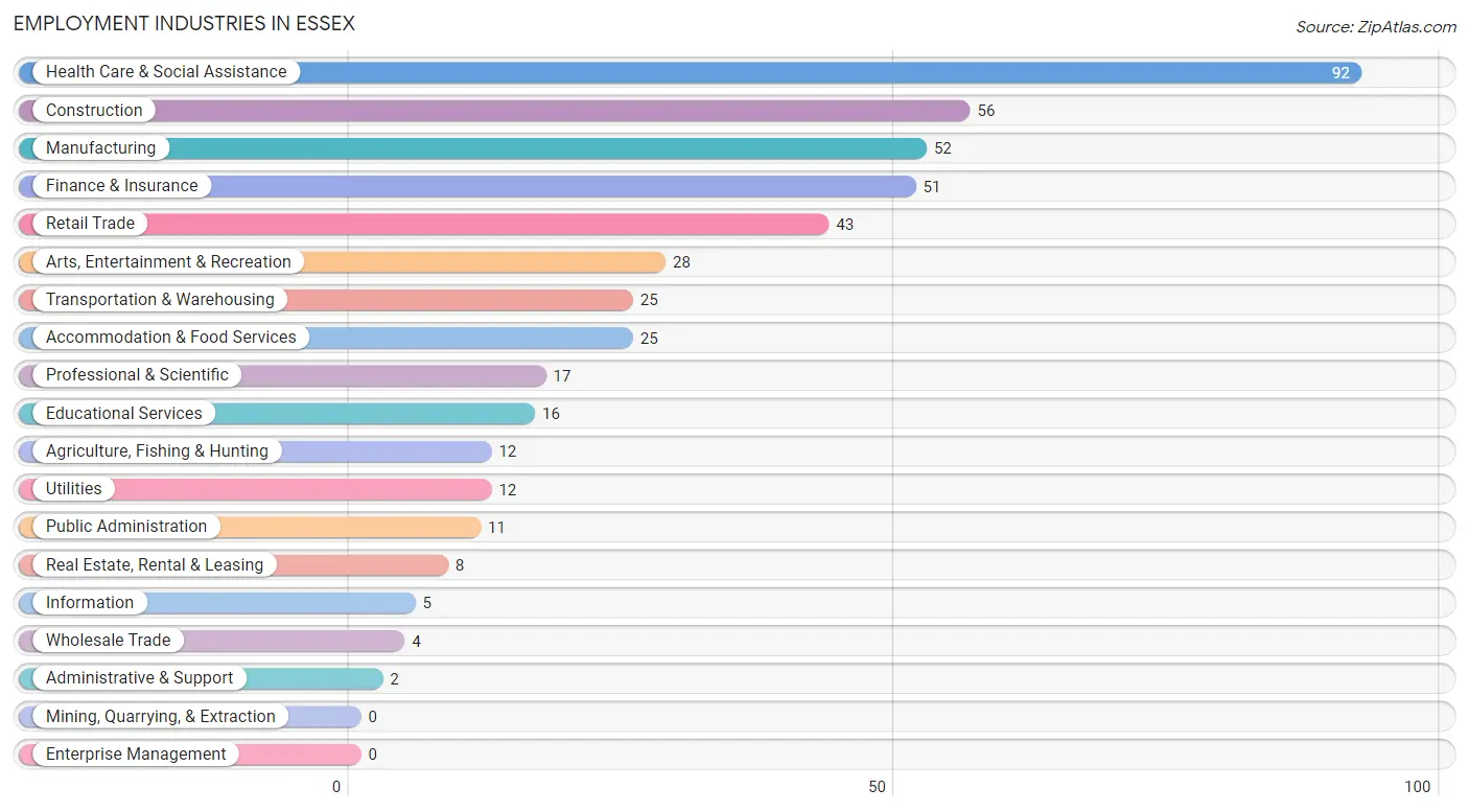 Employment Industries in Essex