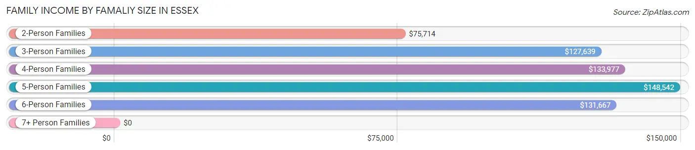 Family Income by Famaliy Size in Essex