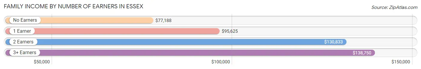 Family Income by Number of Earners in Essex