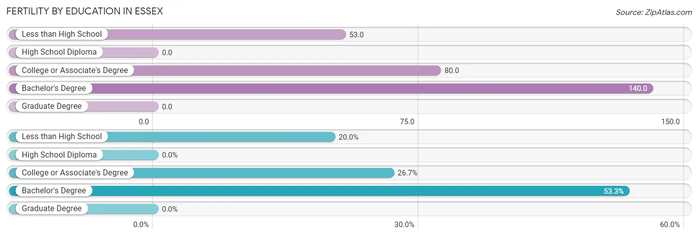 Female Fertility by Education Attainment in Essex