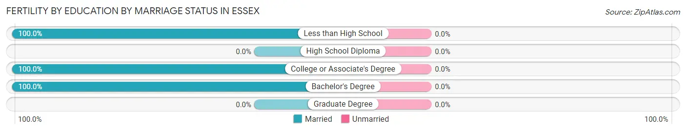 Female Fertility by Education by Marriage Status in Essex