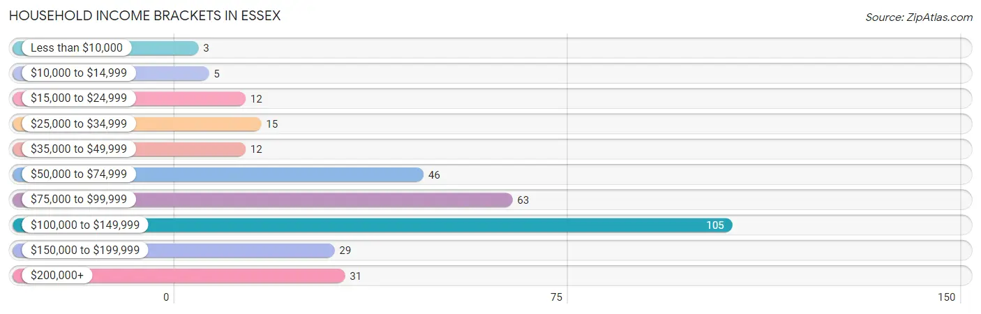 Household Income Brackets in Essex