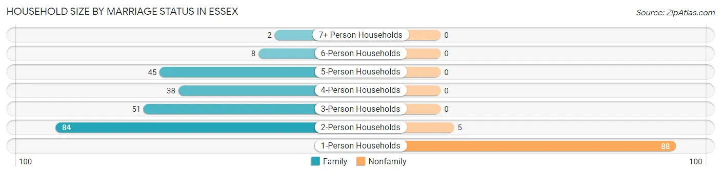 Household Size by Marriage Status in Essex