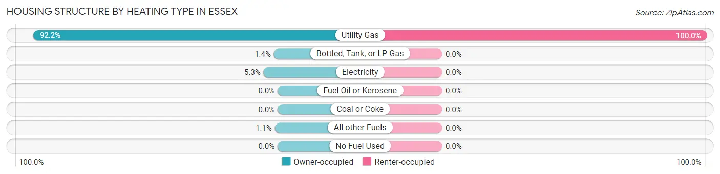 Housing Structure by Heating Type in Essex