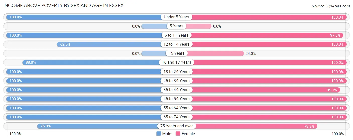 Income Above Poverty by Sex and Age in Essex