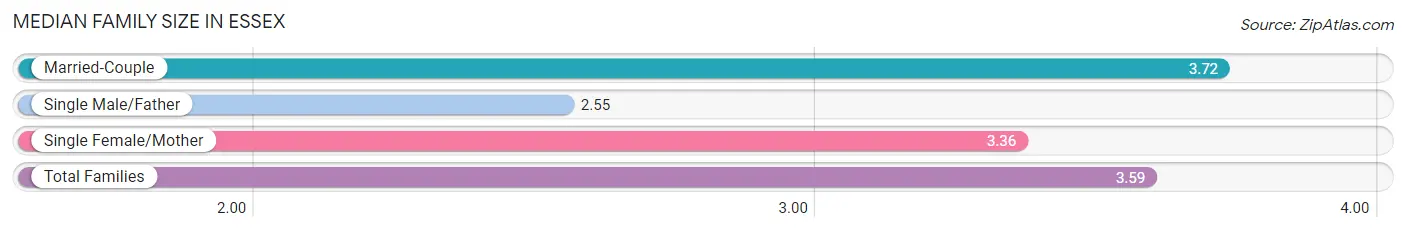 Median Family Size in Essex