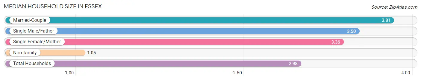 Median Household Size in Essex