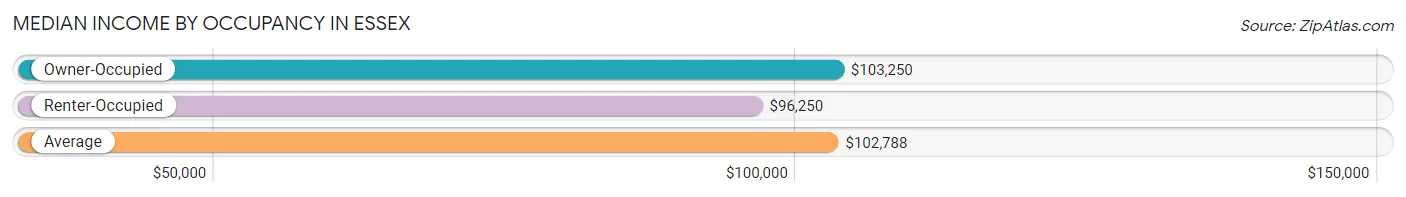 Median Income by Occupancy in Essex