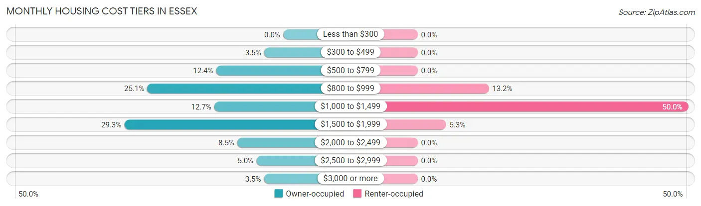 Monthly Housing Cost Tiers in Essex