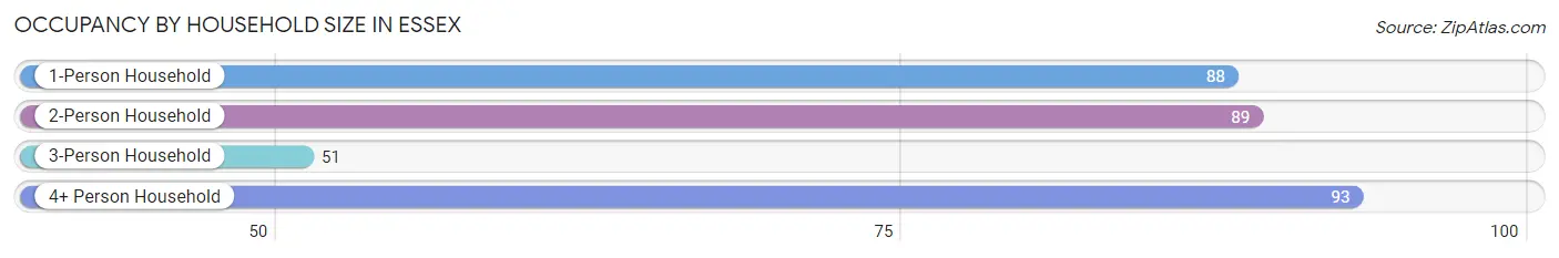 Occupancy by Household Size in Essex