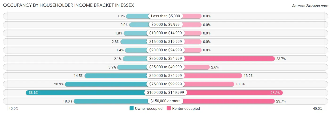 Occupancy by Householder Income Bracket in Essex