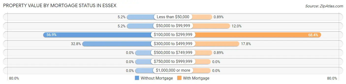 Property Value by Mortgage Status in Essex