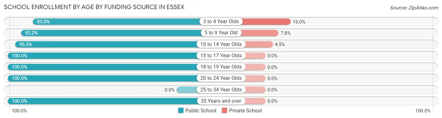 School Enrollment by Age by Funding Source in Essex