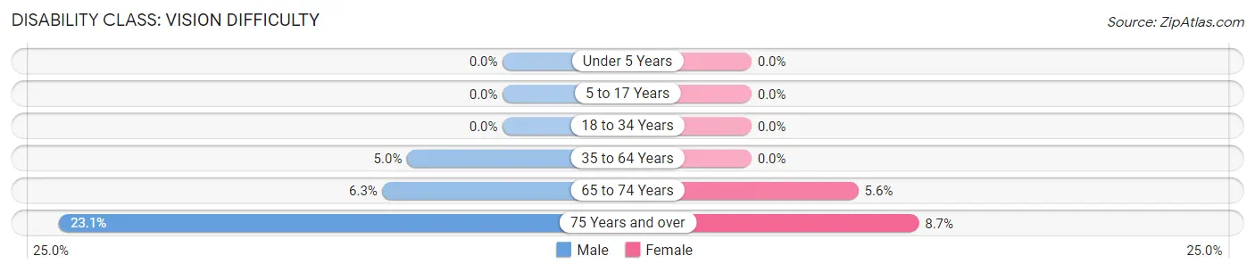 Disability in Essex: <span>Vision Difficulty</span>