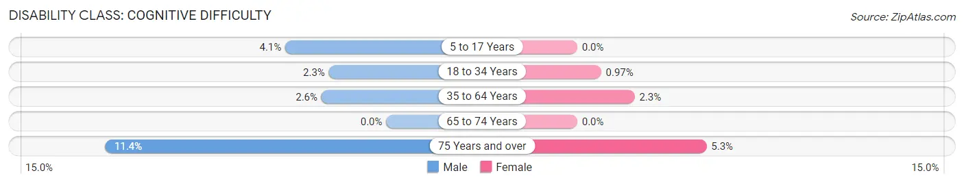 Disability in Eureka: <span>Cognitive Difficulty</span>