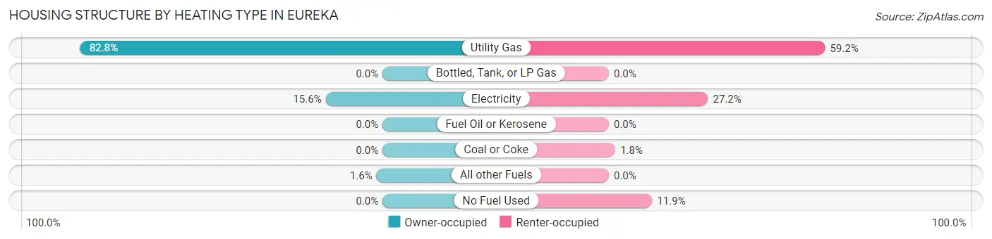 Housing Structure by Heating Type in Eureka