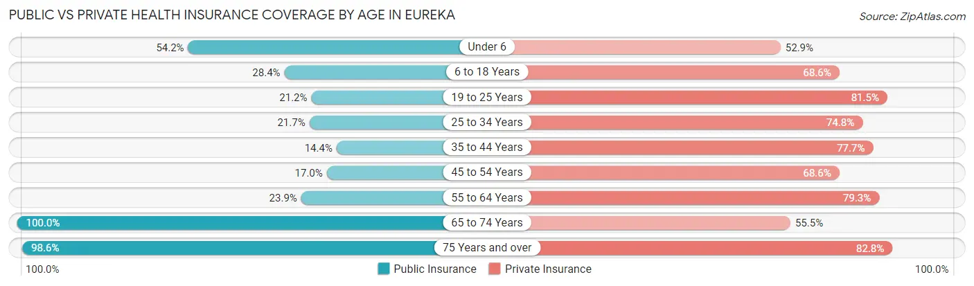 Public vs Private Health Insurance Coverage by Age in Eureka