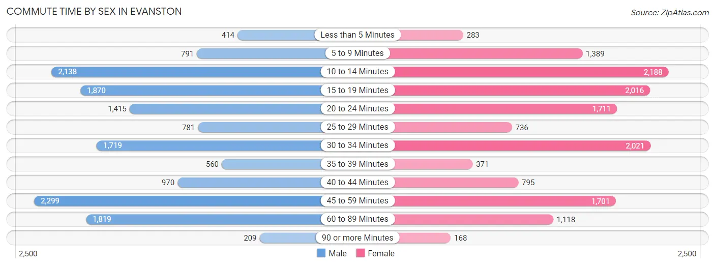 Commute Time by Sex in Evanston