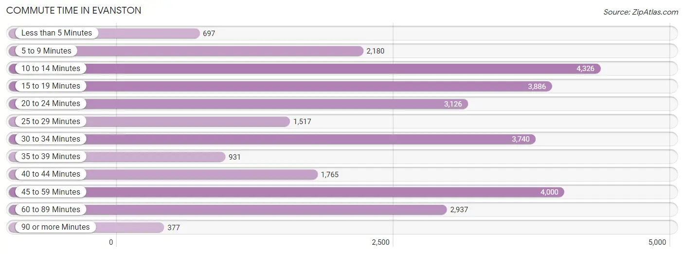 Commute Time in Evanston