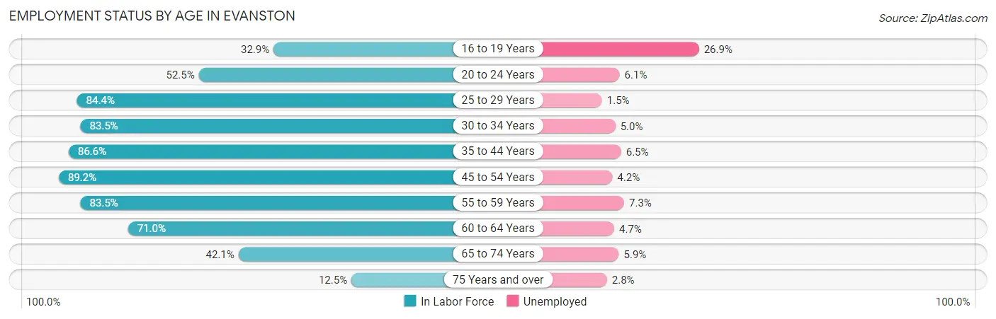Employment Status by Age in Evanston