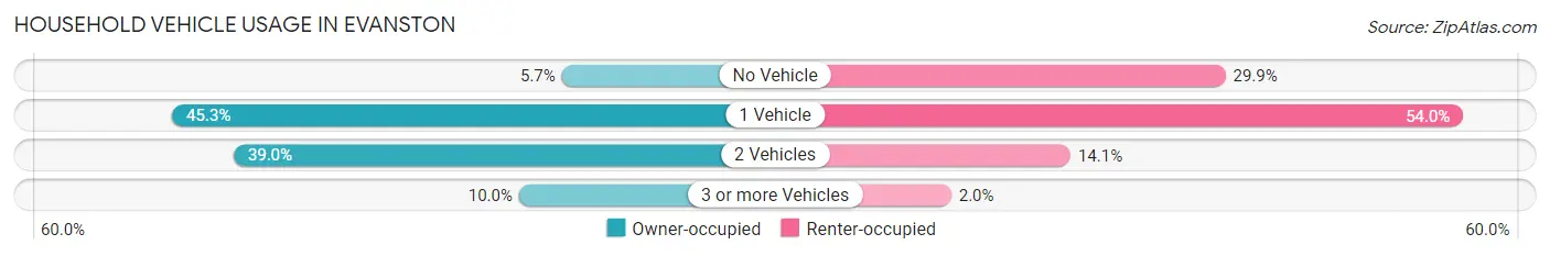 Household Vehicle Usage in Evanston