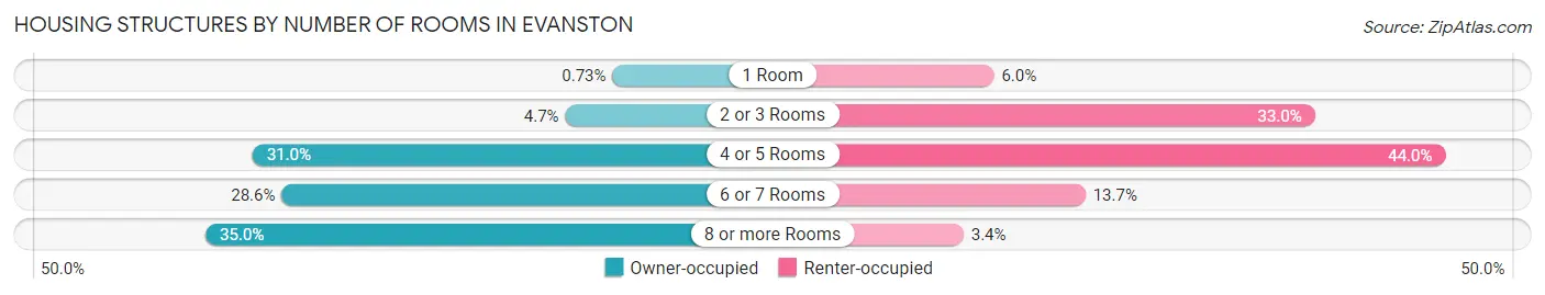 Housing Structures by Number of Rooms in Evanston
