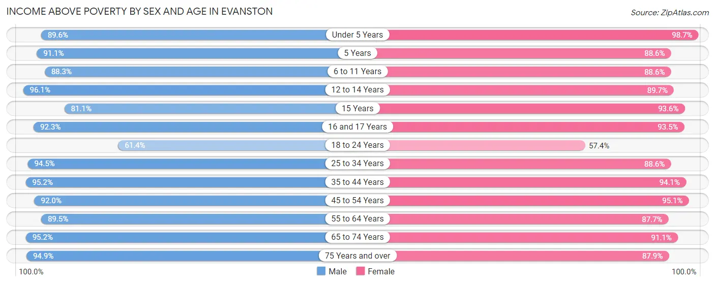 Income Above Poverty by Sex and Age in Evanston