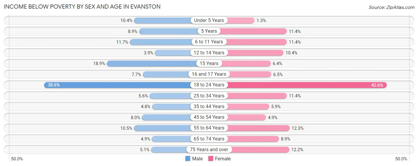 Income Below Poverty by Sex and Age in Evanston