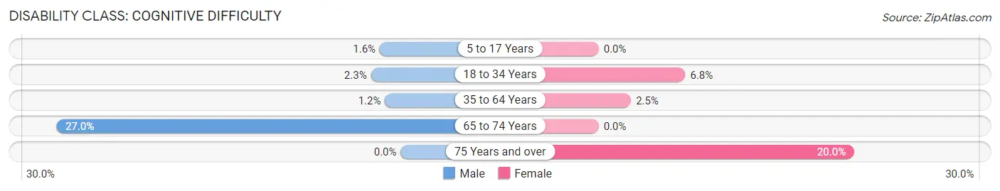 Disability in Evansville: <span>Cognitive Difficulty</span>