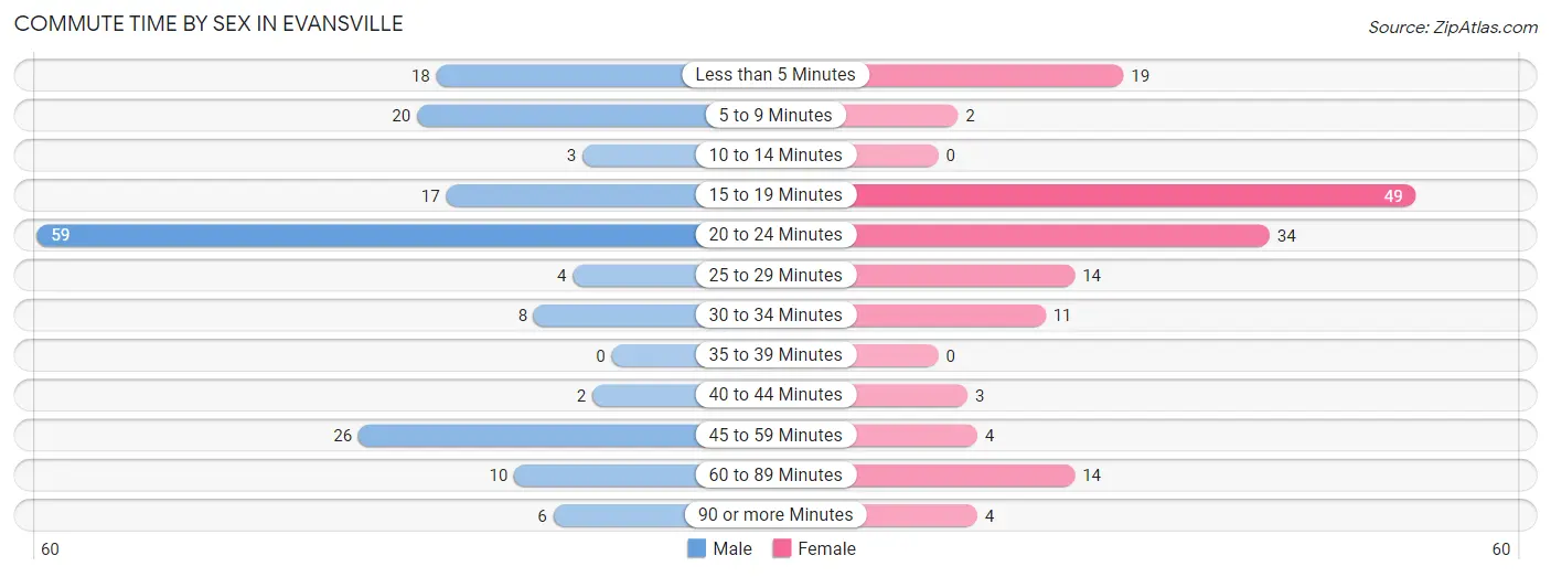 Commute Time by Sex in Evansville