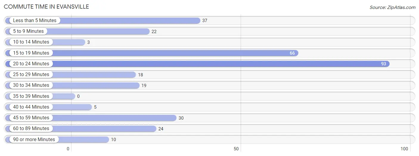 Commute Time in Evansville