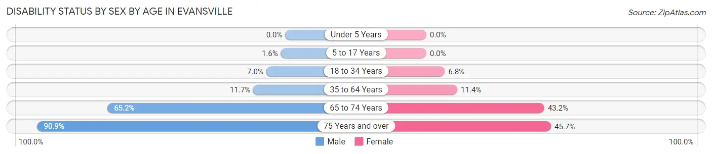 Disability Status by Sex by Age in Evansville