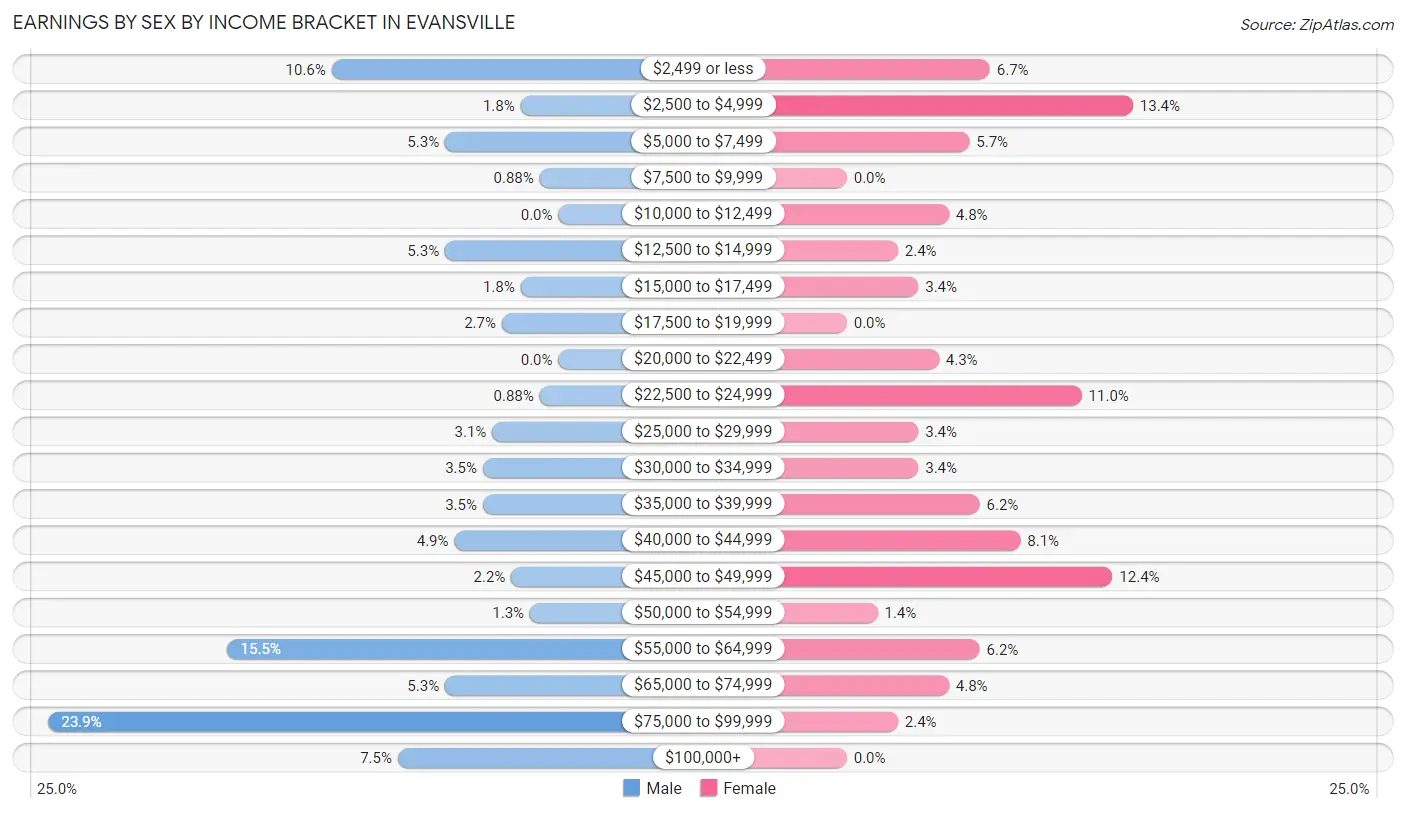 Earnings by Sex by Income Bracket in Evansville