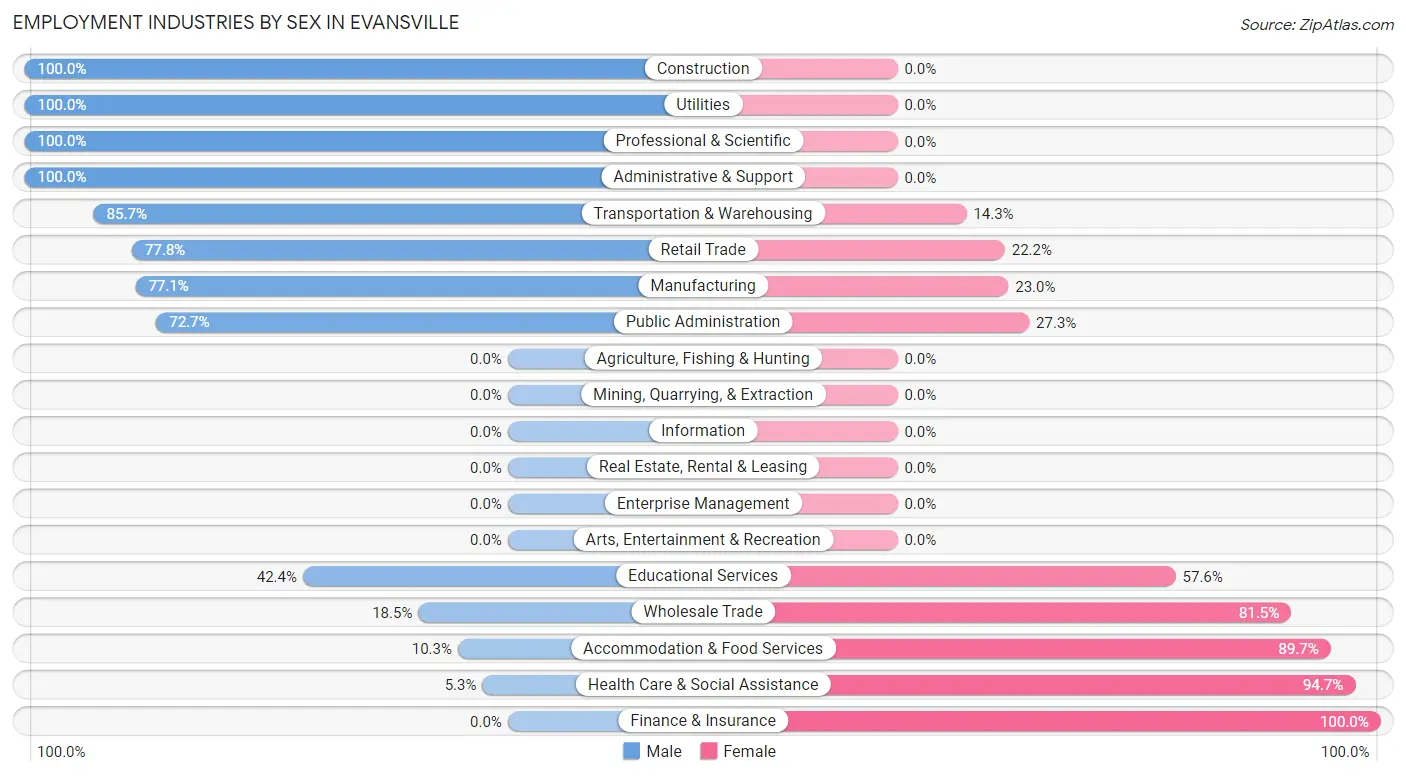 Employment Industries by Sex in Evansville