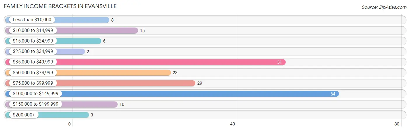 Family Income Brackets in Evansville