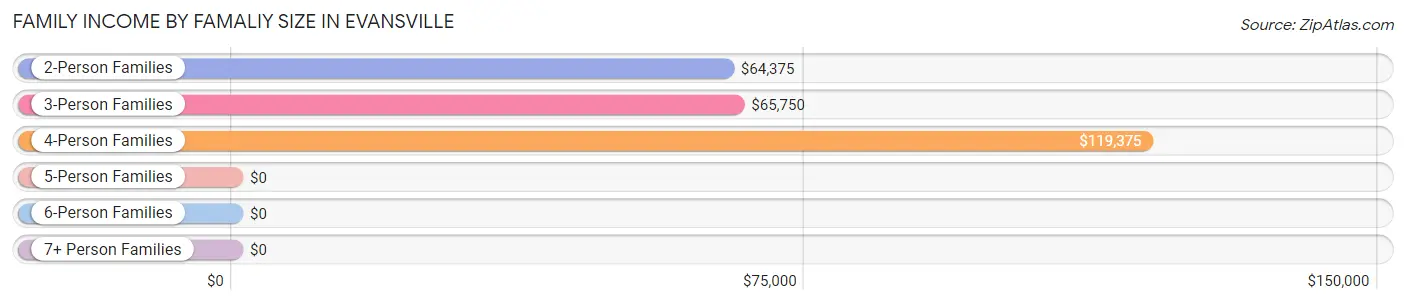 Family Income by Famaliy Size in Evansville