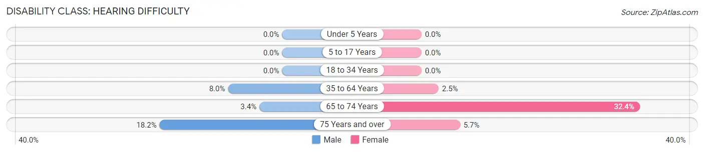 Disability in Evansville: <span>Hearing Difficulty</span>