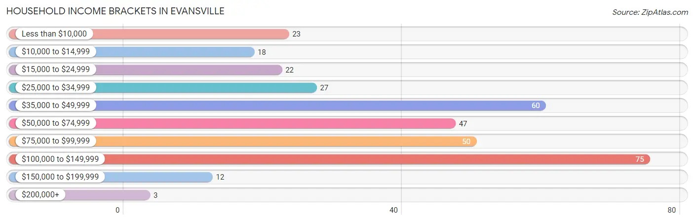 Household Income Brackets in Evansville