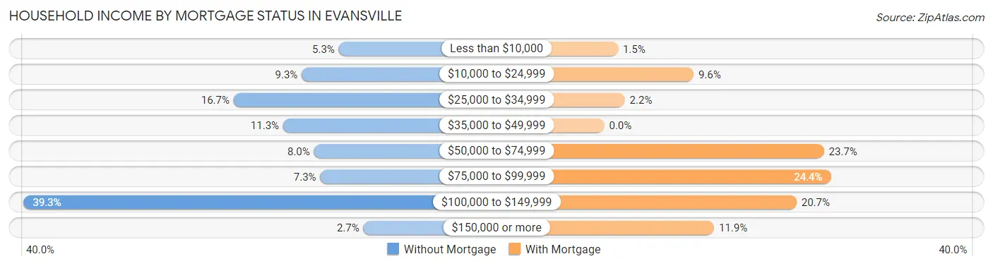 Household Income by Mortgage Status in Evansville