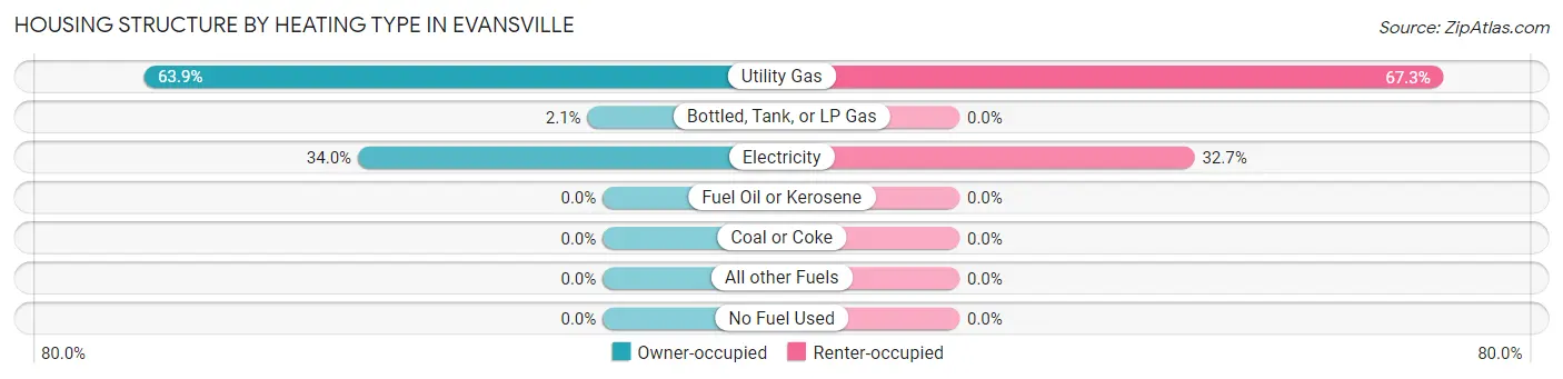 Housing Structure by Heating Type in Evansville