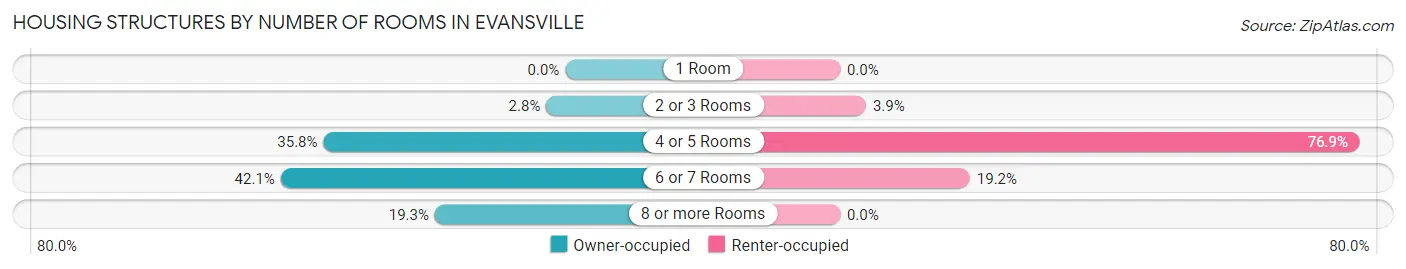 Housing Structures by Number of Rooms in Evansville