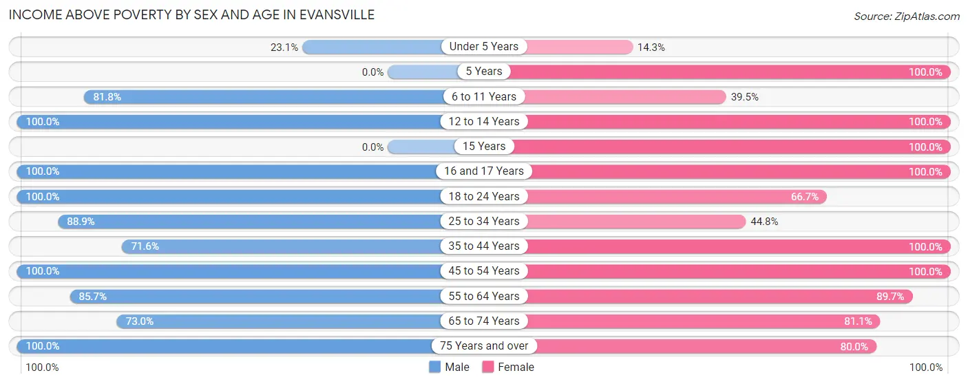 Income Above Poverty by Sex and Age in Evansville