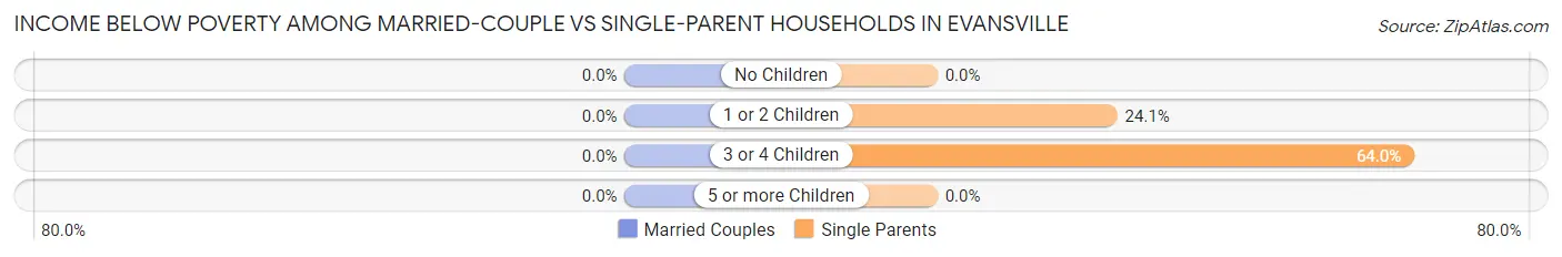 Income Below Poverty Among Married-Couple vs Single-Parent Households in Evansville