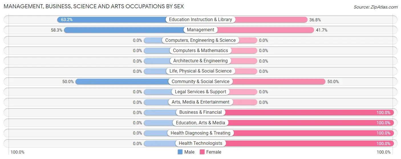 Management, Business, Science and Arts Occupations by Sex in Evansville