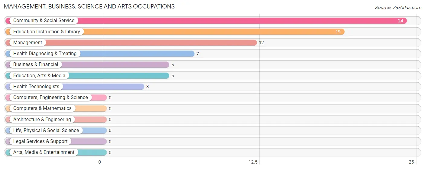 Management, Business, Science and Arts Occupations in Evansville