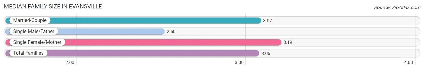 Median Family Size in Evansville