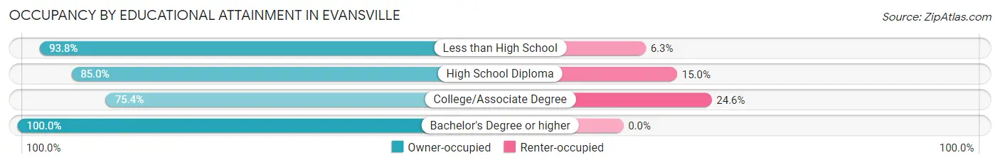 Occupancy by Educational Attainment in Evansville