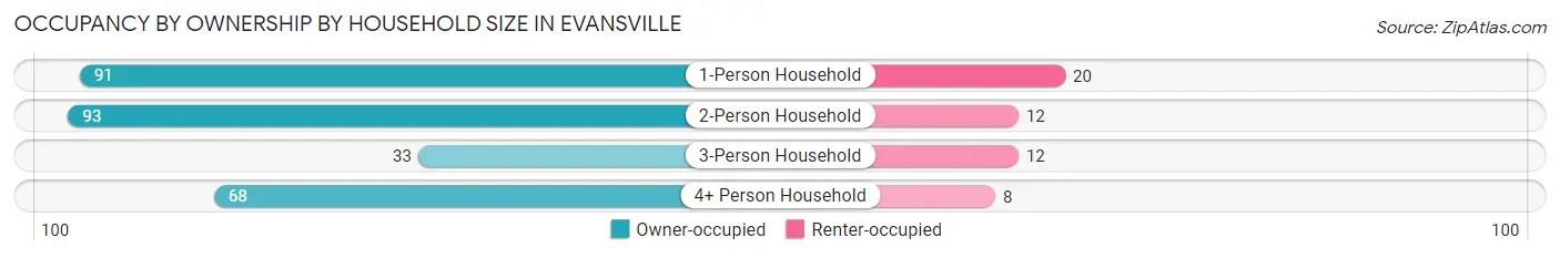 Occupancy by Ownership by Household Size in Evansville