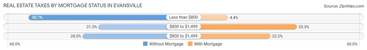 Real Estate Taxes by Mortgage Status in Evansville