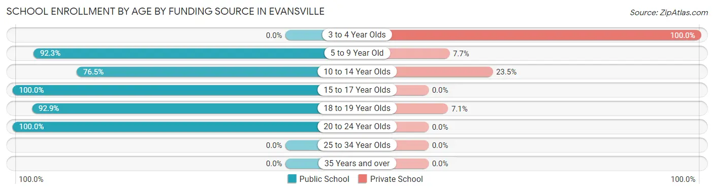 School Enrollment by Age by Funding Source in Evansville